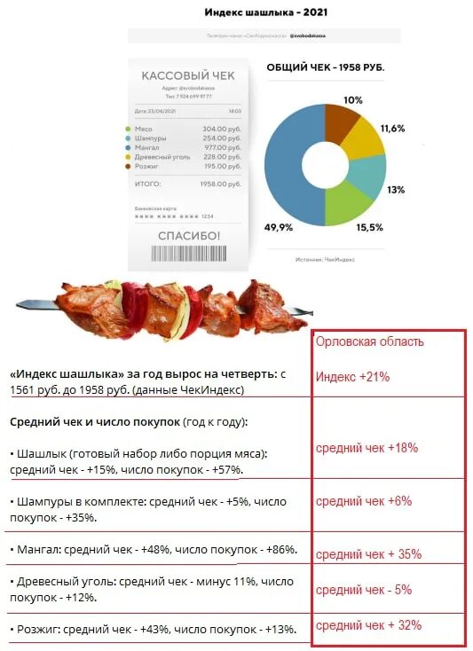 Индекс шашлыка. Шашлык инфографика. Индекс шашлыка инфографика. Шашлыков средний чек. Калькулятор мяса на шашлык