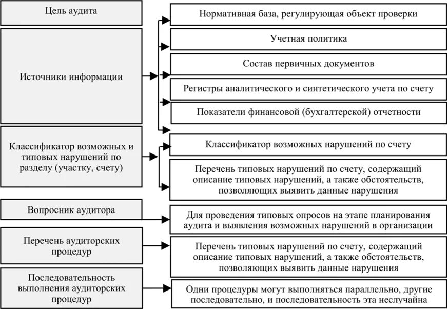 Организация налогового аудита. Метод проведения аудиторской проверки это. Методика проведения проверка аудита. Цель проверки аудиторской проверки. Схема проверки аудиторской проверки.