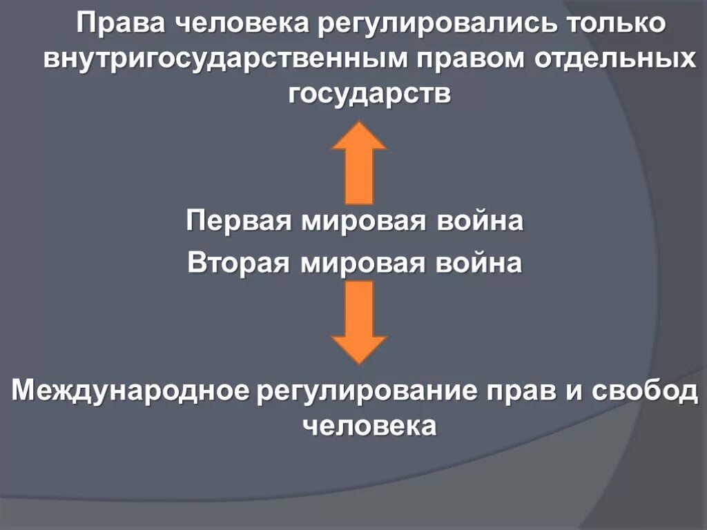 Международная защита прав и свобод человека презентация. Международно-правовое регулирование прав человека в обществе. Международная регламентация прав человека на жизнь. Международная защита прав человека 10 класс презентация