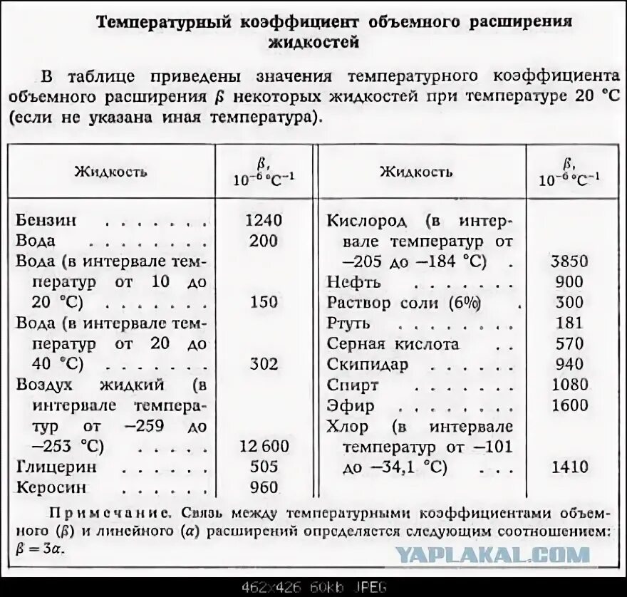 Формулы объемного расширения. Коэффициент объемного расширения бензина. Коэффициент температурного расширения бензина таблица. Коэффициент температурного расширения этиленгликоля 60. Коэффициент объемного теплового расширения.