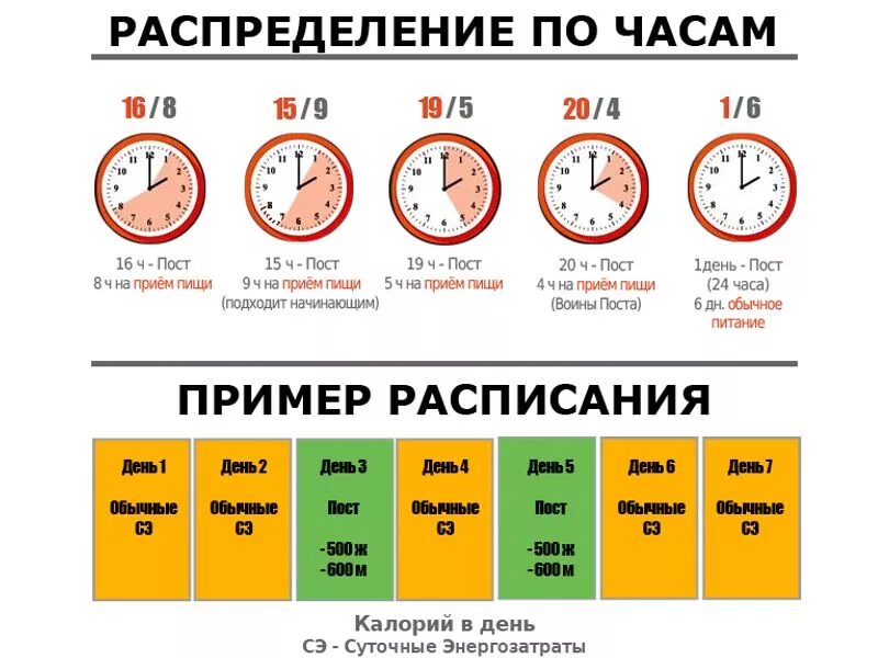 Интервальное голодание сколько уходит вес