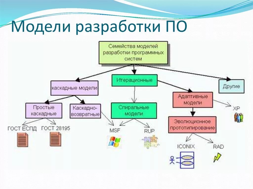 Модель программного продукта