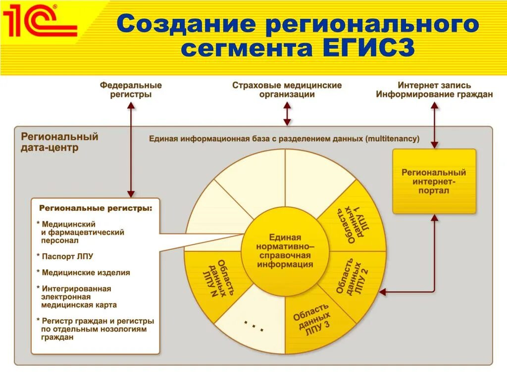 Региональный регистр. Единая система в системе здравоохранения. Медицинская автоматизированная информационная система это. Система 1с в медицине. 1с медицинская информационная система.