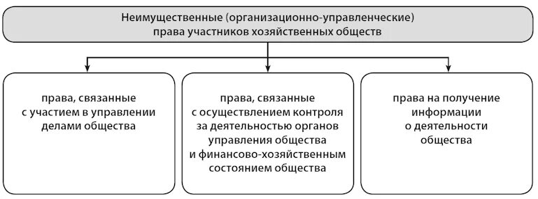 Правомочия доверительного управляющего