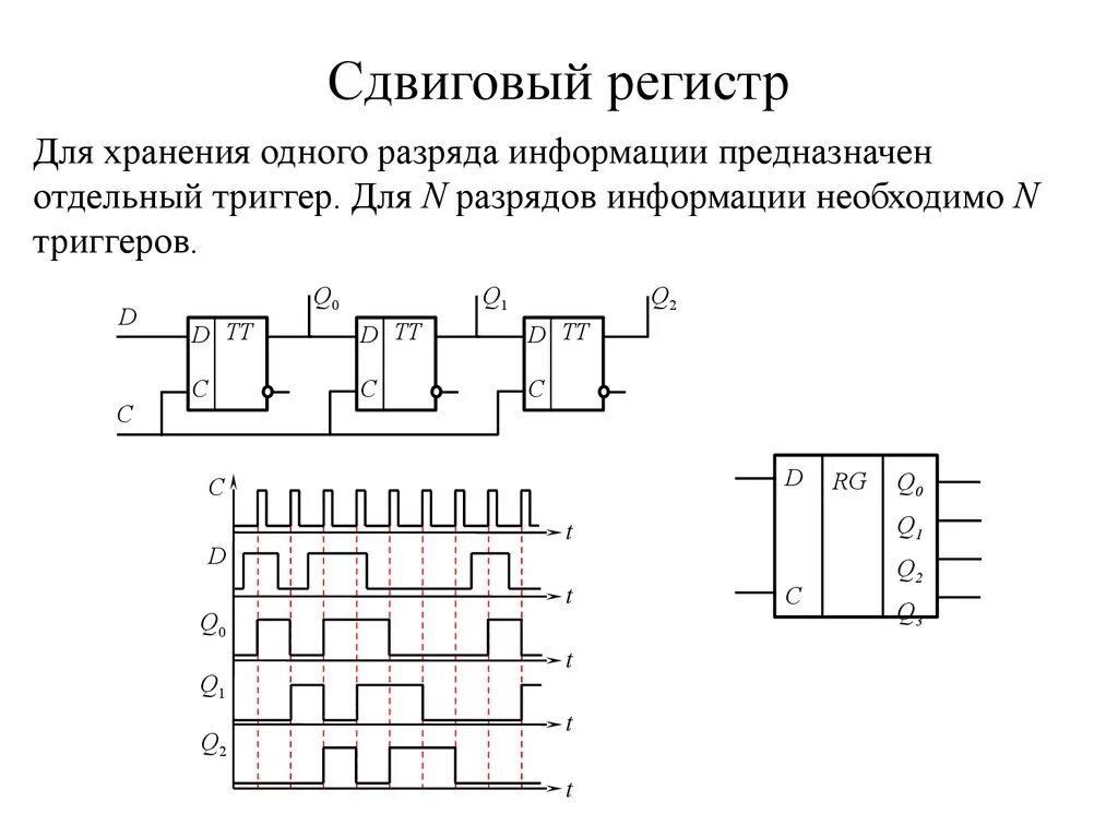 Трехразрядный регистр сдвига на d триггерах. Сдвиговый регистр 16 разрядный. Логическая схема регистра сдвига. Регистр схема и принцип работы. Логический элемент способный хранить один разряд