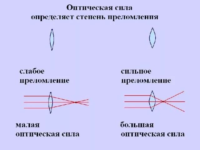 Оптическая линза физика 8 класс. Линзы оптическая сила линзы 8 класс. Преломляющая сила линзы. Сложение оптических сил линз. Физика 8 класс линзы оптическая сила линзы.