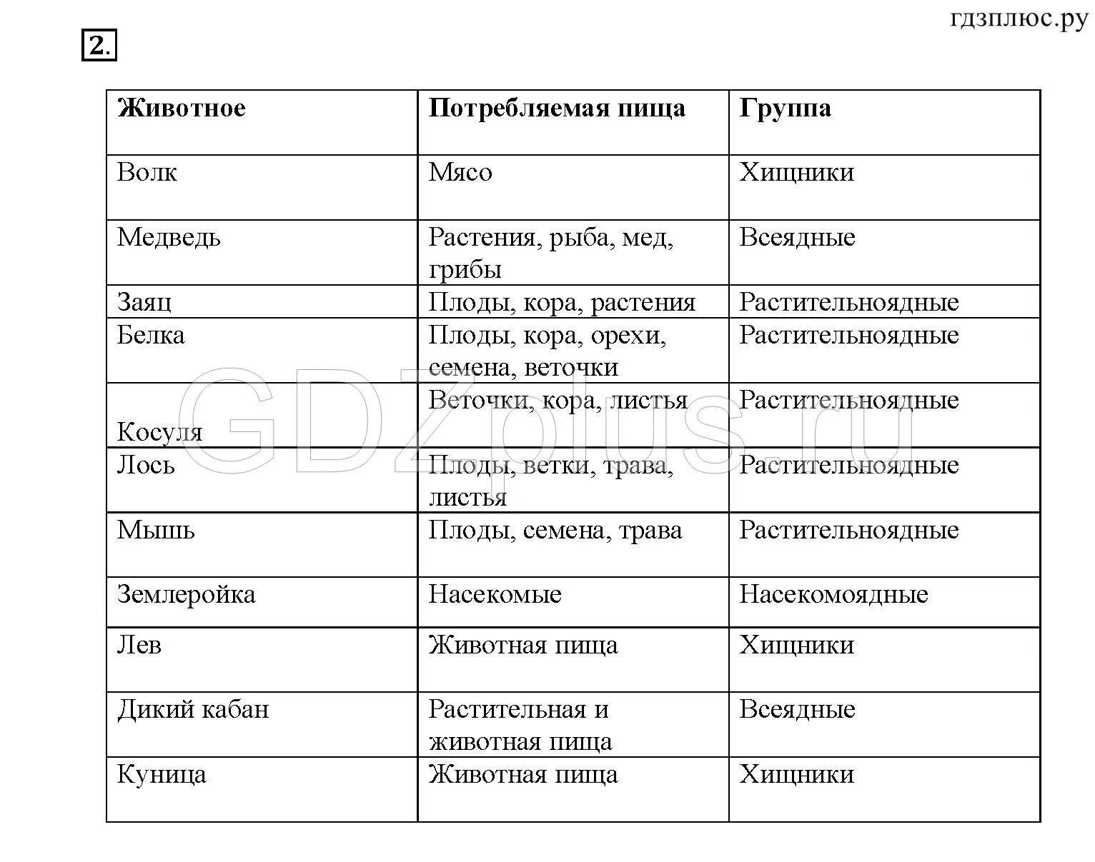 Заполни таблицу выбери из списка