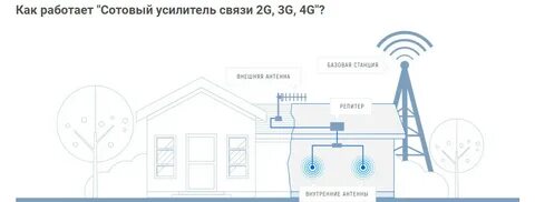 Как подключить усилитель сотовой связи и интернета