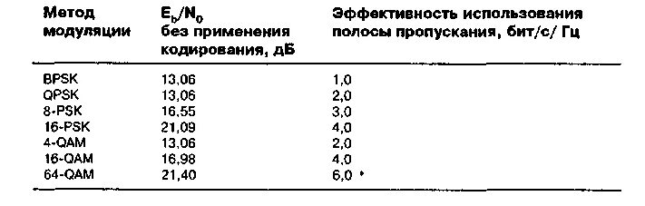 спектральная эффективность модуляции. спектральная плотность амплитудно модулированного сигнала. формула спектральной эффективности. эффективность модуляции. таблица qpsk.