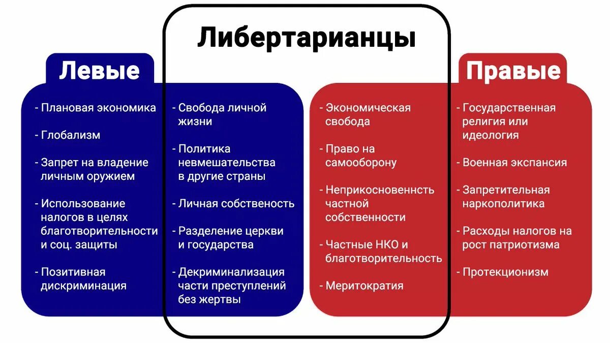 Либертарианские политические взгляды это. Предпочтения: либертарианские. Основные идеи либертарианства. Либертарианство и либерализм. Либертарианство принципы.