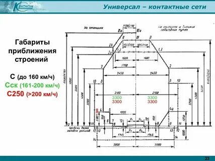 Габариты на станциях и перегонах