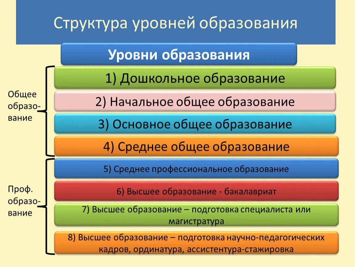 4 6 образование. Среднее общее образова. Среднее общее образование это. Уровни образования. Уровни основного общего образования.