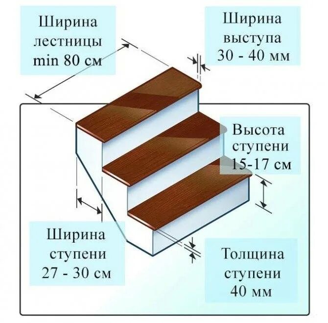 Ступенчатые числа. Высота и ширина ступени лестницы стандарт. Оптимальный размер ступеней для лестницы. Длина и ширина ступеней на лестнице. Рекомендуемая ширина ступени лестницы.