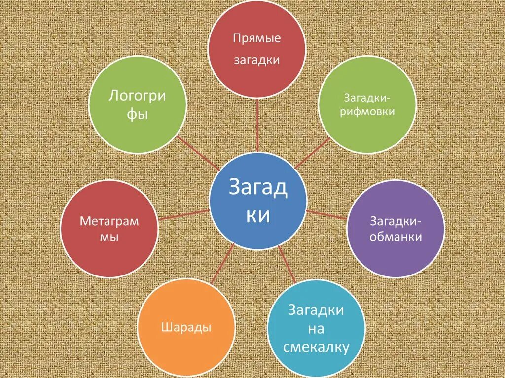 Какие виды три. Виды загадок. Загадки виды загадок. Какие виды загадок существуют. Виды загадок с примерами.