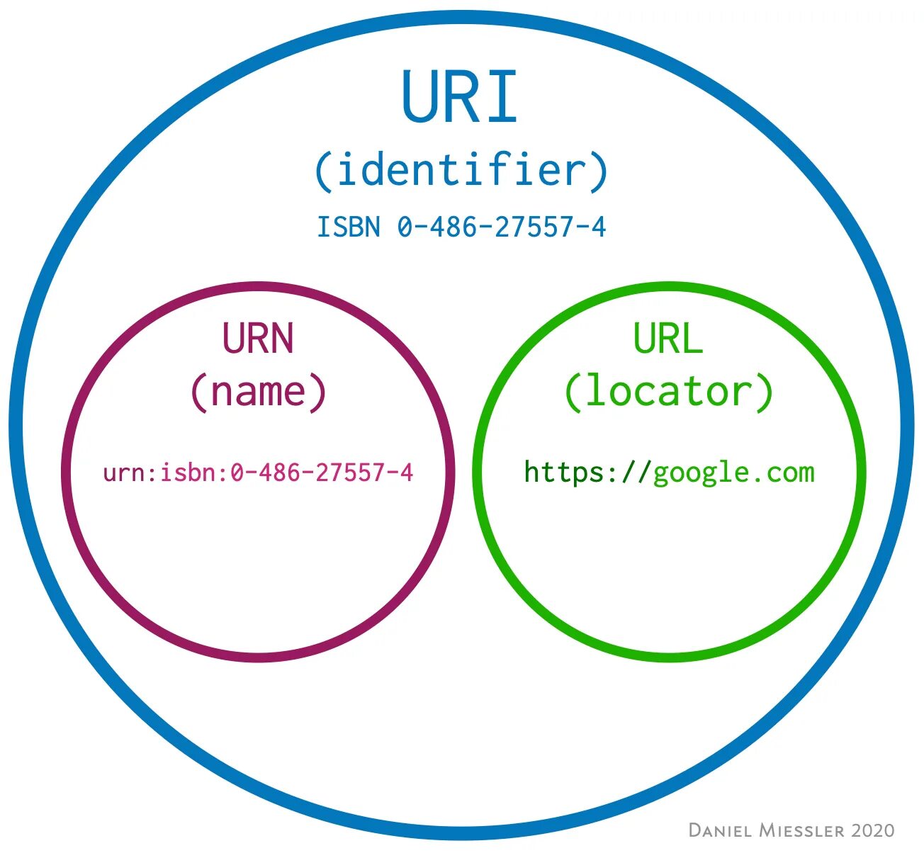Определение url. Структура uri. URL uri разница. Uri пример. URL Urn.