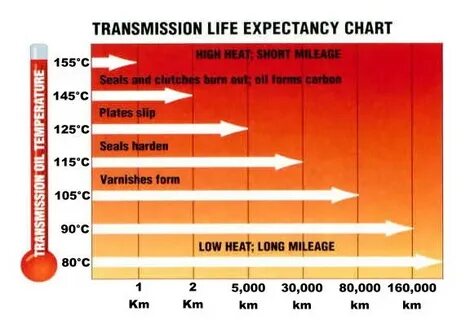 Life transmission