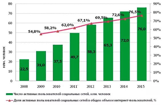 График роста социальных сетей. График пользователей социальных сетей. График использования соц сетей. Динамика числа пользователей социальных сетей.