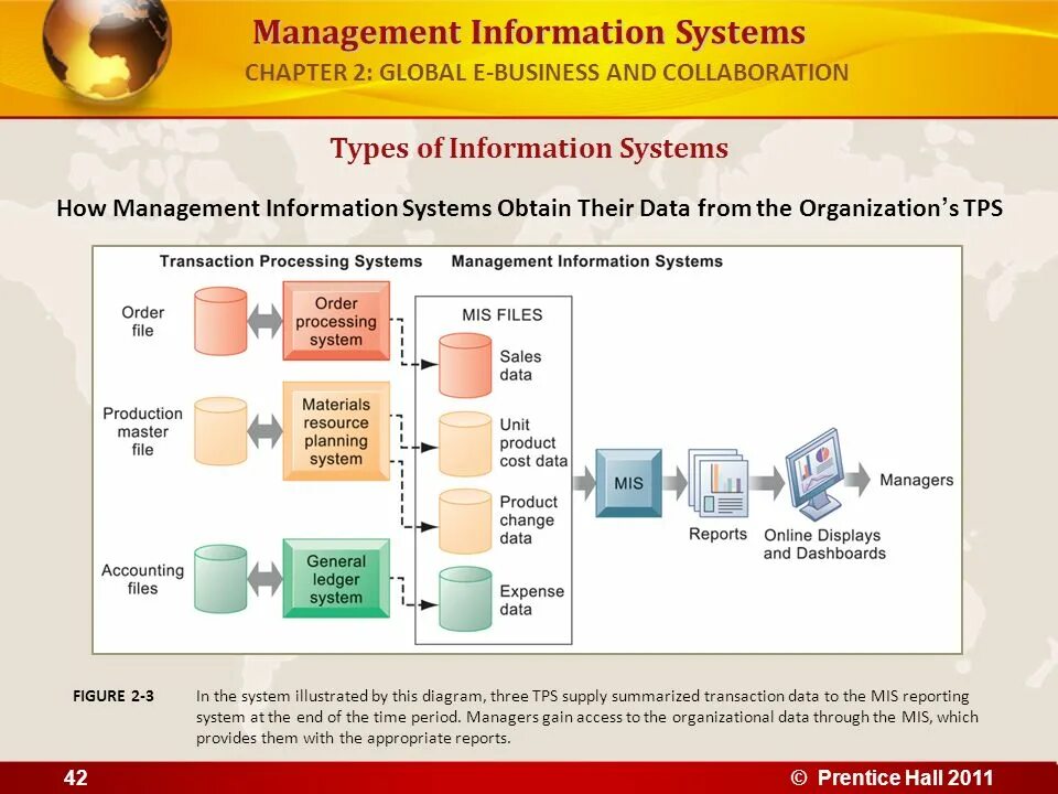 The system was obtained. Global information system. e-business global. информационная система тпс. transaction processing systems.