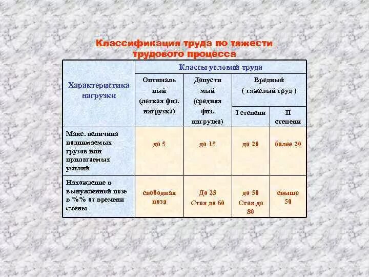 Классификация условий труда по тяжести. Классификация труда по тяжести. Степени тяжести трудового процесса. Классификация условий труда по тяжести трудового процесса.