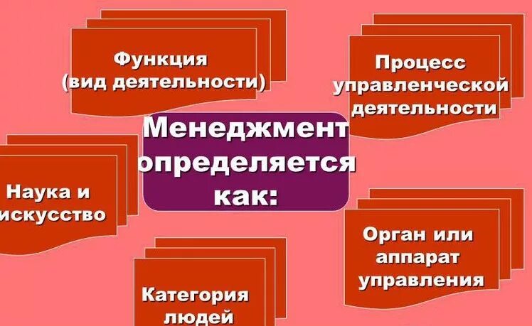 подходы к определению понятия менеджмент. методологические подходы к изучению управленческой деятельности. основные подходы к определению менеджмента. стратегический менеджмент это определение. стратегический подход к управлению.