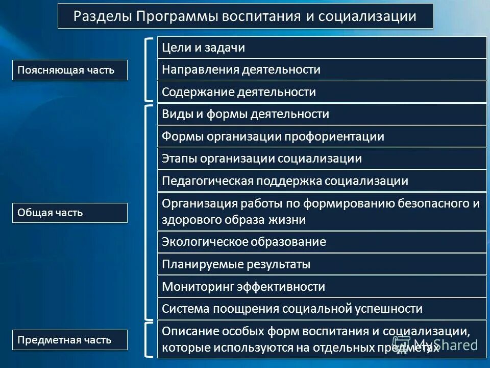 В какие разделы рабочей программы воспитания