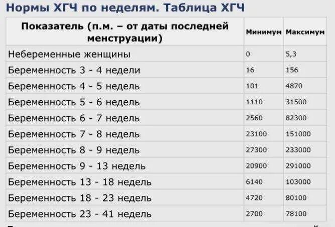 Нормы хгч по сроку. Норма хгч при беременности по неделям в ммемл. нормы хгч по неделям ммемл. норма показателя хгч по неделям беременности. нормы показателей хгч по неделям беременности таблица.