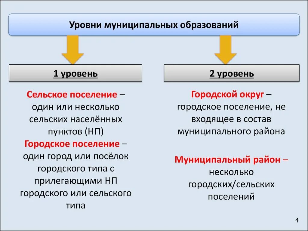 2 уровня образования в рф. Уровни муниципальных образований. Муниципальные образования первого уровня. 1 Уровень муниципальных образований. Муниципальные образования верхнего уровня.