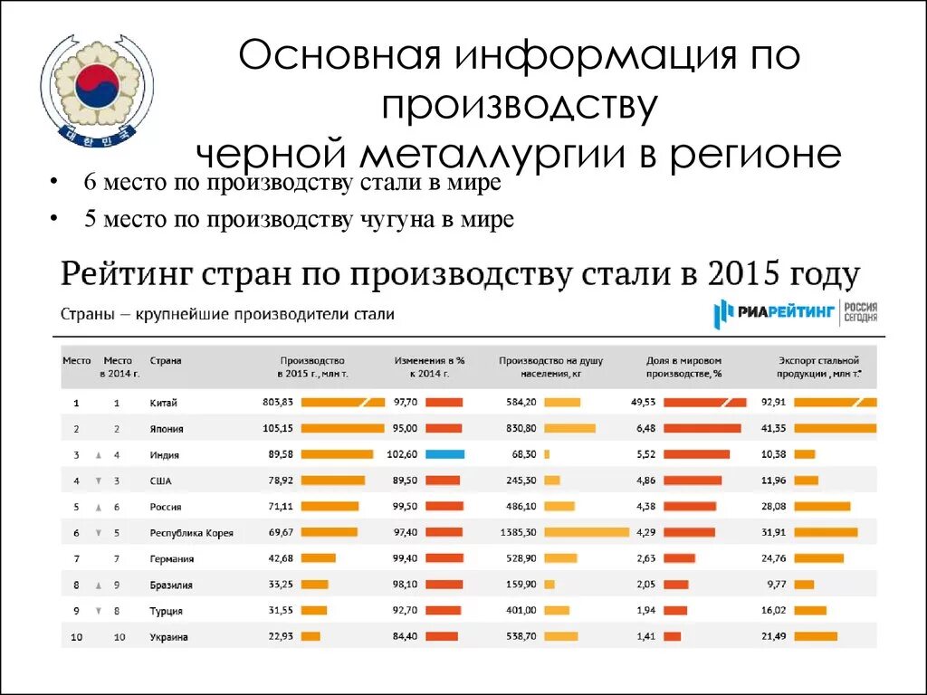 Ведущие страны по производству черной металлургии. Страны Лидеры по производству черной металлургии. Лидеры производства черной металлургии в мире. Главные страны производители черной металлургии в мировом хозяйстве. Экспортеры продукции цветных и черных металлов