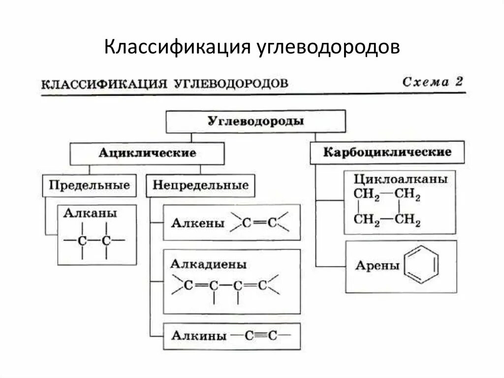 Определить предельные углеводороды. Классификация ациклических углеводородов. Классификация органических соединений углеводороды таблица. Классификация органических веществ схема 1. Классификация органических соединений углеводороды.