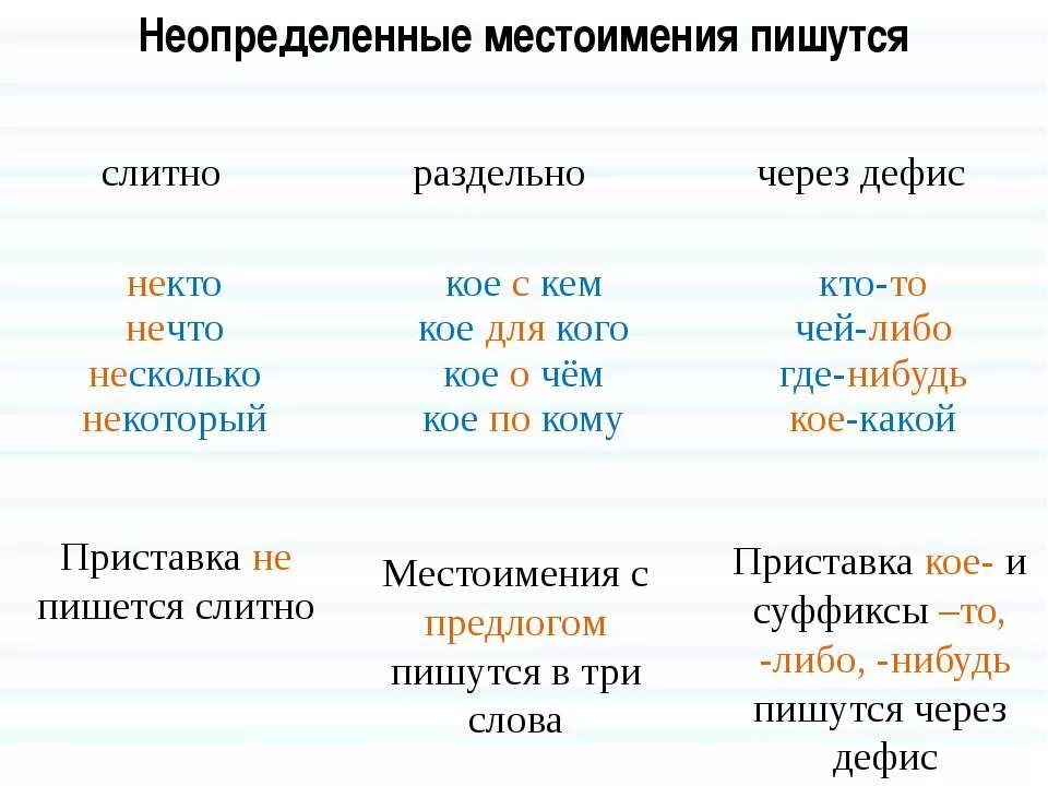 Урок по теме правописание местоимений. Слитное раздельно дефисное написание местоимений. Правописание определеных местоимений. Слитное и дефисное написание неопределенных местоимений. Написание местоимений через дефис.