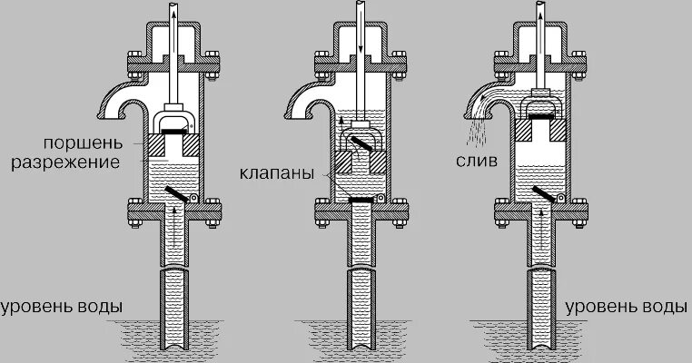 Будет ли перекачивать жидкость. Фториды в воде из скважины. Будет ли перекачивать жидкость. Ручной сифонный насос. Будет ли перекачивать жидкость.