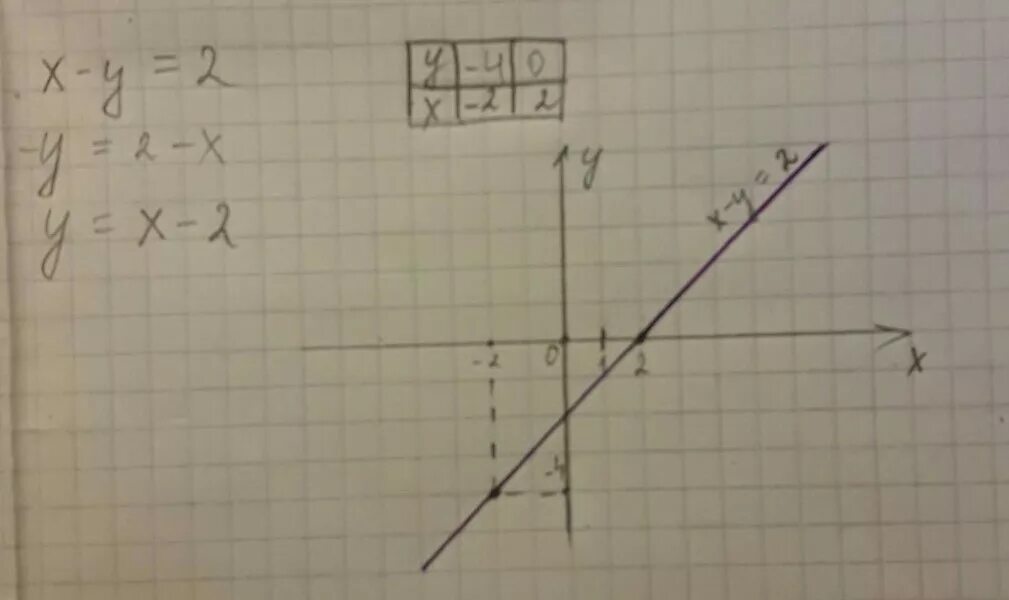 Построить 5х у 1. Постройте график уравнения у-2х=2. График уравнения х2=у2. Постройте график уравнения х+у -2. График уравнения х=у2.