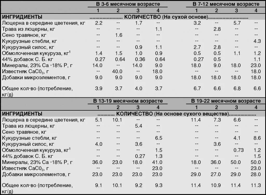 Месячному теленку сколько молока. Рацион кормления телятам от 2 до 6 месяцев. Рацион кормления телят от 6 до 12 мес. Рацион кормления телят от 3 до 6 месяцев. Рацион кормления телят от 2 месяцев до 6 месяцев.