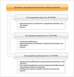 Работа на неполной рабочей неделе