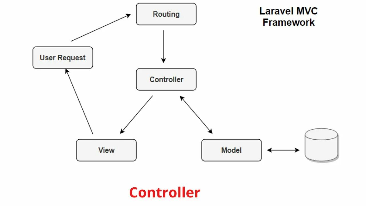 Схема MVC проекта Laravel. MVC архитектура. Laravel MVC архитектура. Laravel схема работы. User framework