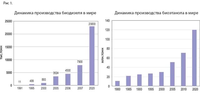 Динамика производства биодизеля в России. Рынок биотоплива в России. Динамика производства биотоплива. Производители биотоплива.