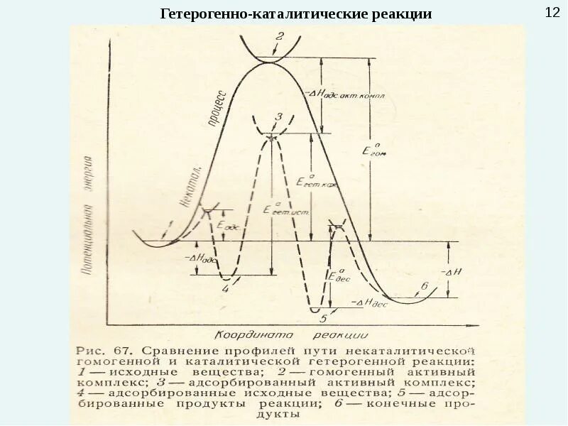 Механизм катализа химических реакций. Энергетический профиль гетерогенно-каталитической реакции. Скорость химической реакции схема. Схемы каталитических реакций. Гетерогенный катализ пример.