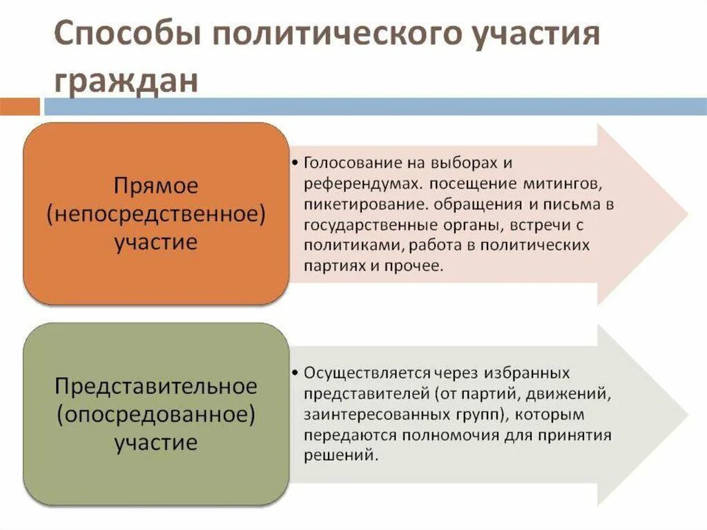 План егэ обществознание участие граждан в политике. Формы политического участия. Виды политического участия. Формы политическоготучастия. Политическое участие граждан примеры.