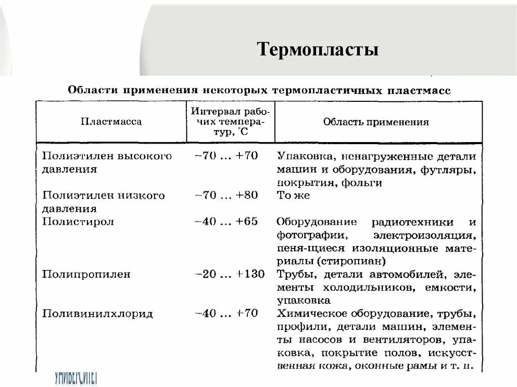 Полимерные материалы таблица. Область применения термопластичных полимеров. Термопластичные пластмассы характеристика. Классификация пластмасс термопластичные полимеры полиэтилены. Свойства термопластичных пластмасс таблица.