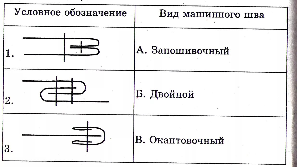 Условные обозначения машинных швов 6 класс. Схемы швов. Схема машинного шва. Символы машинных швов. Двойное название для обозначения видов