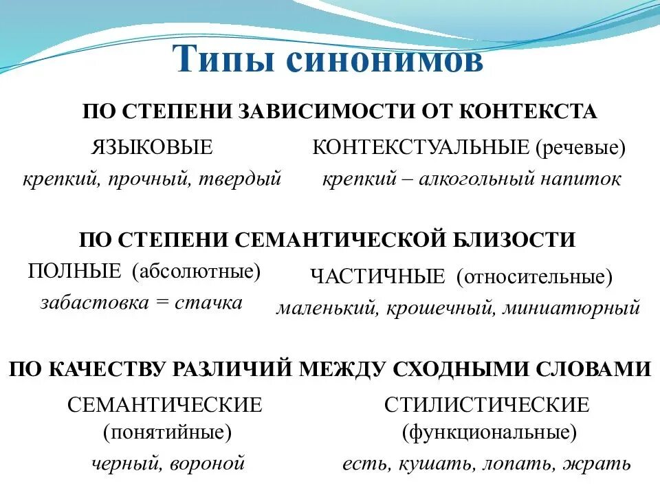 Изолировать синоним. Виды синонимов стилистические. Семантический Тип синонимов. Типы синонимии. Виды лексических синонимов.