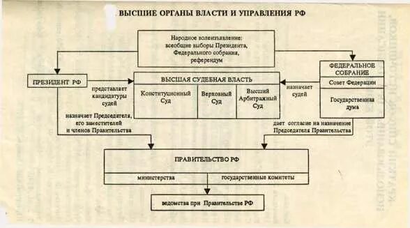 Высшие органы рф схема. Ветви власти и высшие органы государственной власти РФ. Структура разделения властей в РФ схема. Ветви власти в РФ схема. Схема взаимодействия ветвей государственной власти по Конституции.