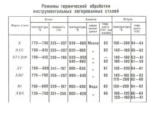 Режим сталь 40. Hrc сталь 40х. сталь 45х график термической обработки. сталь 40 режим термической обработки. сталь 45 режимы термообработки.