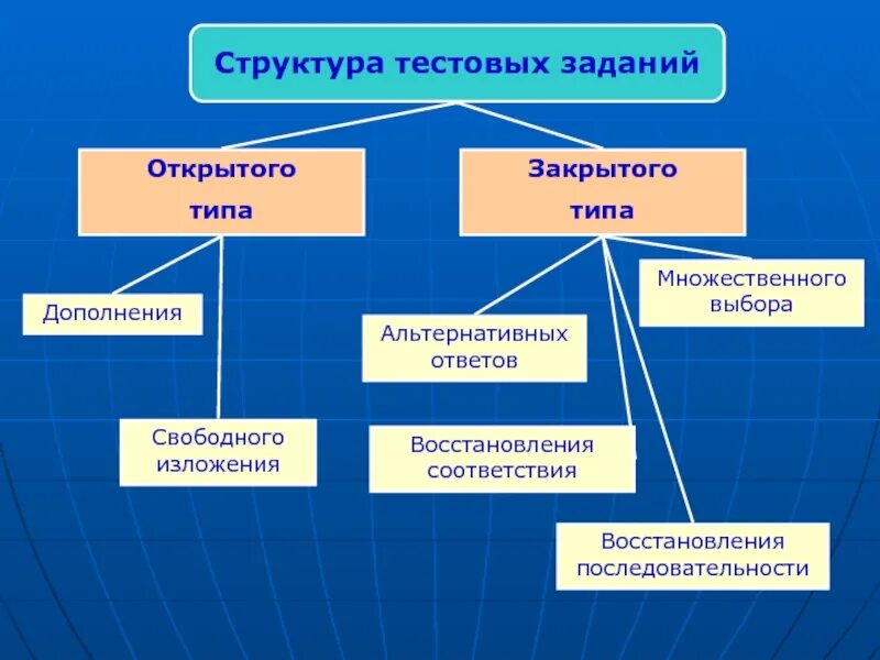 Сервисы для тестовых заданий. Структура тестового задания. Тип и форма тестового задания. Типы и виды тестового задания. Виды заданий в тестовой форме.