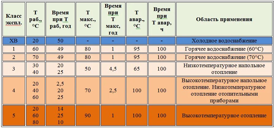 Температурный режим полипропиленовых труб. Срок службы армированной полипропиленовой трубы. Температура полипропиленовых труб. Полипропиленовые трубы до какой температуры. Срок службы пластика