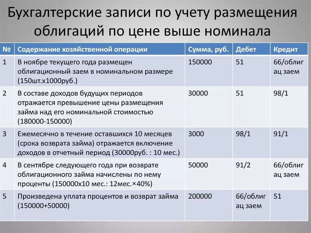 Доходы на счете ценных бумаг. Выпущены облигации проводка. Учет облигаций в бухгалтерском учете проводки. Размещение ценных бумаг. Учет размещения облигаций проводка.