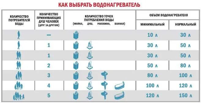 Сколько греется вода