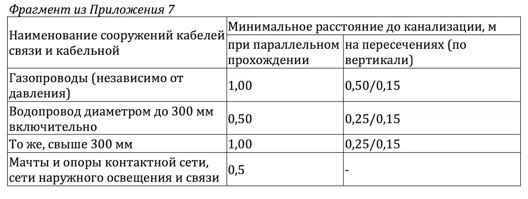 Охранная зона газопровода снип. ПУЭ расстояние между кабелями. Расстояние от кабеля до газопровода. Расстояние между кабелем и трубопроводом. Расстояние от газовой трубы до кабеля.