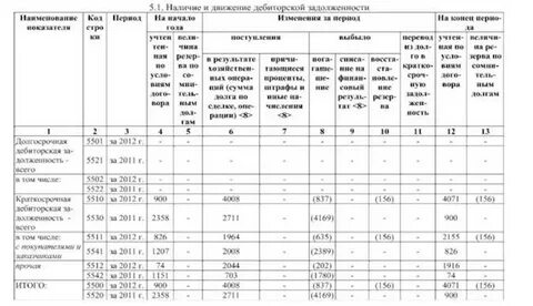 Пояснения к балансу кредиторская задолженность