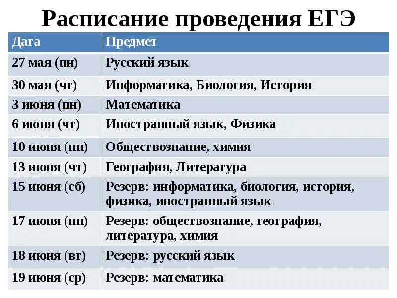 Даты проведения ЕГЭ. Сложные экзамены ЕГЭ. Расписание ЕГЭ 2013. Сложность предметов ЕГЭ.